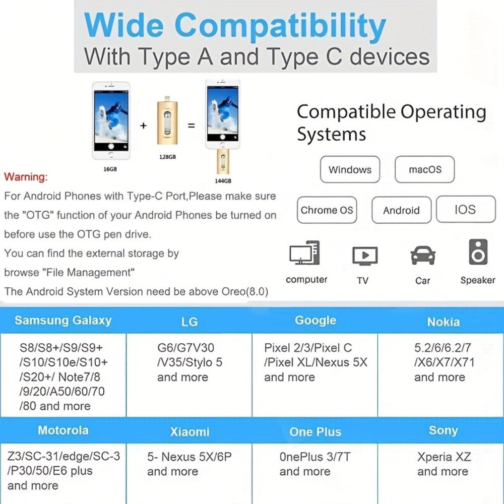 4-in-1 USB 3.0 Flash Drive 128GB 256GB for iPhone, Android, USB-C & PC – Ultra-Fast Data Transfer Thumb Drive Photo Stick Memory Stick with Lightning, Type-C, USB-A & Micro USB Ports